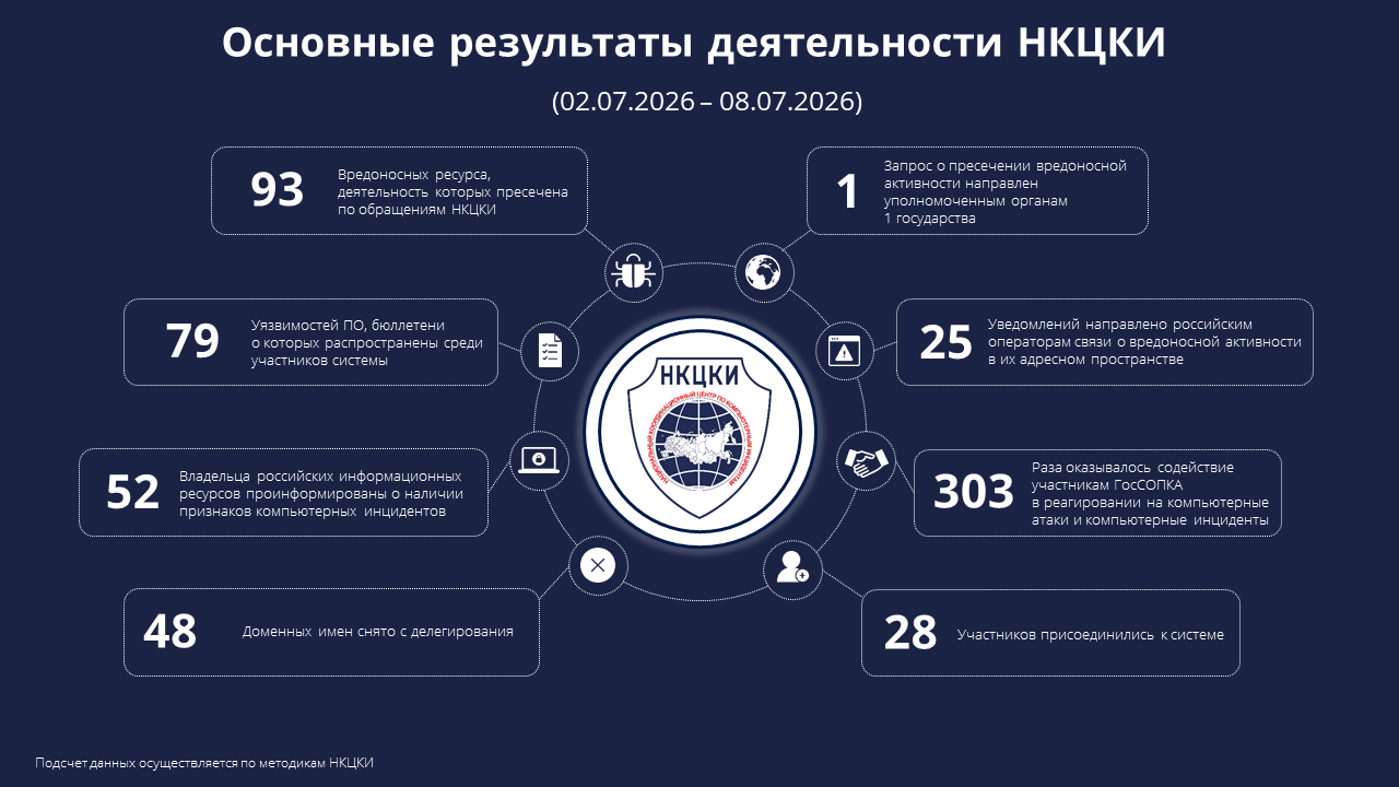 Основные результаты деятельности НКЦКИ (02.07.2026-08.07.2026)
